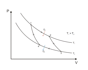 http://upload.wikimedia.org/wikipedia/commons/thumb/0/06/Carnot_cycle_p-V_diagram.svg/300px-Carnot_cycle_p-V_diagram.svg.png